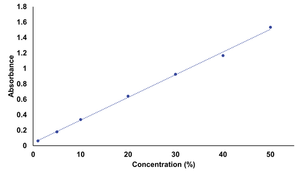 Linear dependence of absorbance BOPIDY concentration