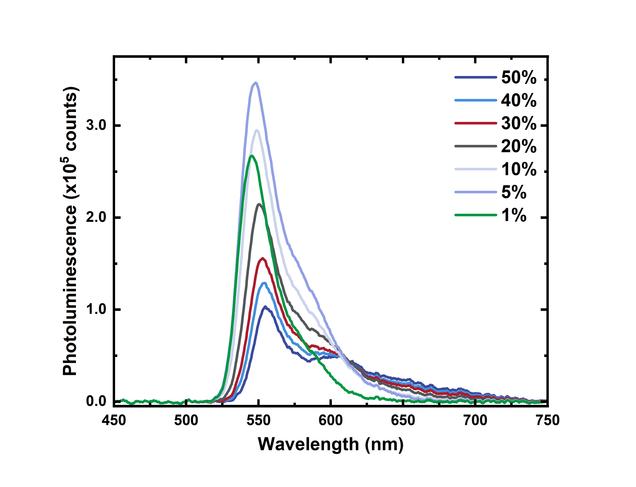 fluorescence spectra of BODIPY at various concentrations