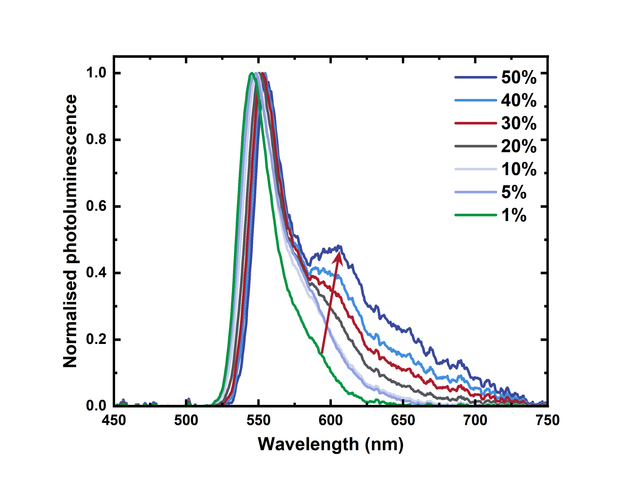 normalised spectra of BODIPY at various concentrations