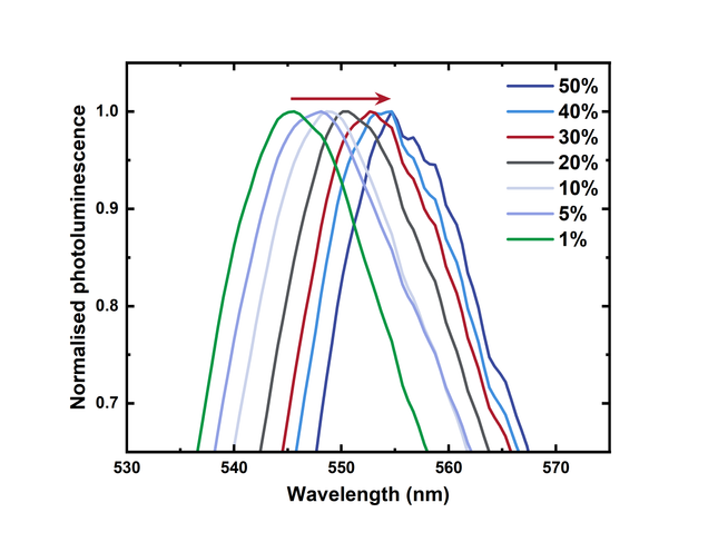 Reduced fluorescence spectra of BODIPY at various concentrations