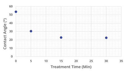 Surface Treatment of PMMA Substrates Via UV Ozone Cleaning