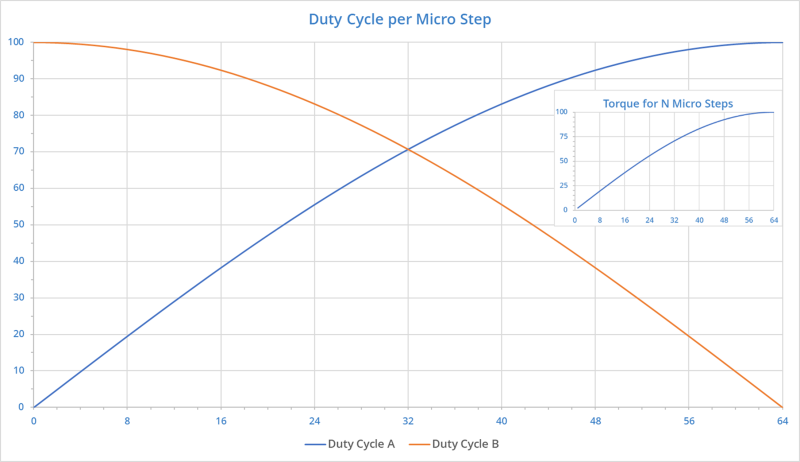 Syringe Pump Motor Duty Cycle