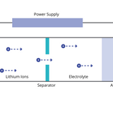 Batteries can be used to store electricity