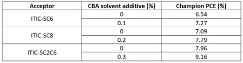 ITIC - Performance summary | Ossila