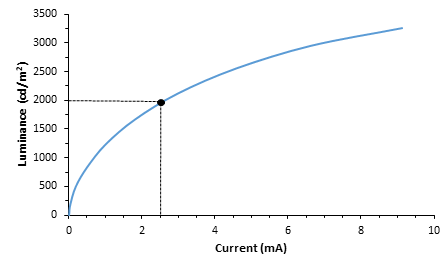 Luminance vs Current graph of a OLED