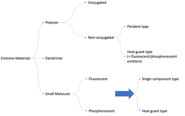 Types of materials used in organic light emitting diodes categorized, figure adapted from Sekine et al (2014)