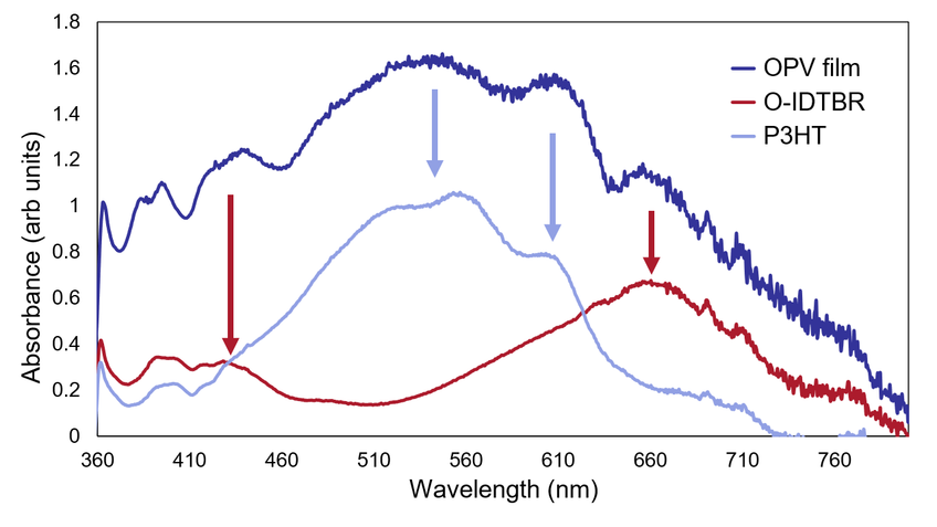 Absorbance spectrum for P3HT:o-IDTBR polymer