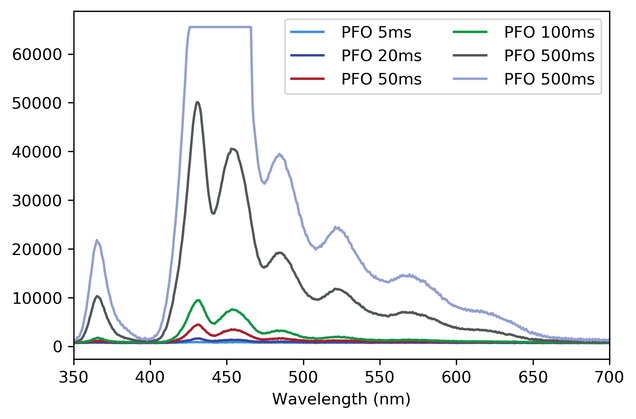 Example of PL spectra with varying integration time, plotted with Python