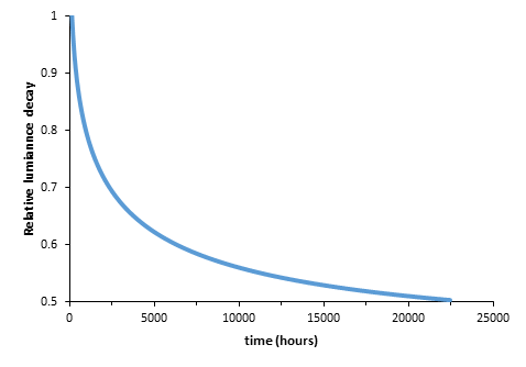 the shape of a typical luminance decay curve