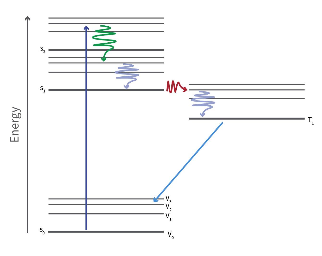 Vibrational relaxation, internal conversion and intersystem crossing Jablonski diagram