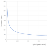 Spin speed graph