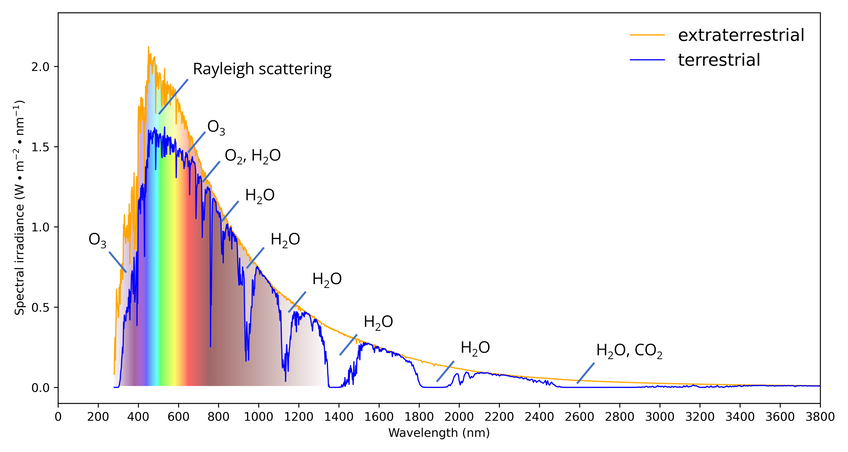 Atmospheric absorption