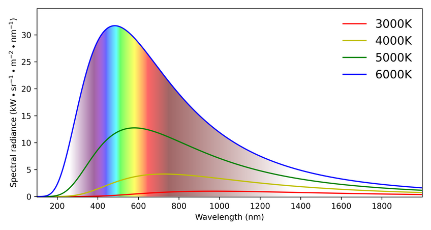 Black-body spectra at various temperatures