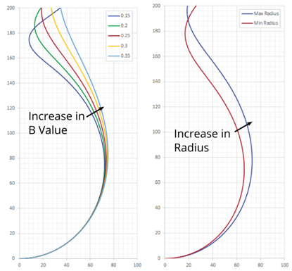 Plots demonstrating how a change in fitting constant or radius affects the simulated droplet shape