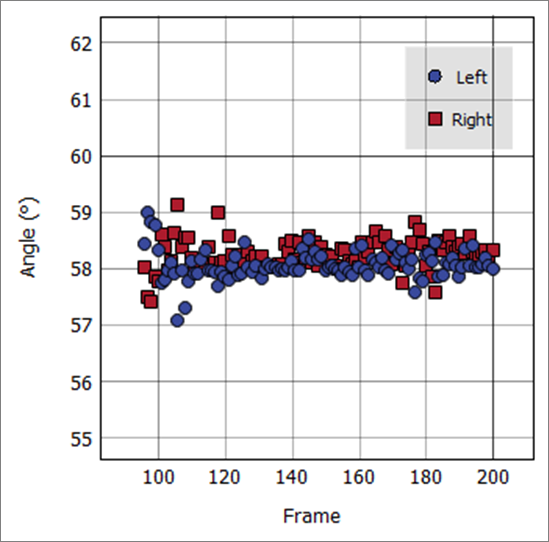 Results plot of the left and right contact angles vs frame number