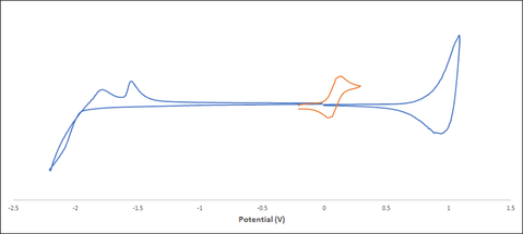 cyclic voltammetry of polymer ptq11 in film