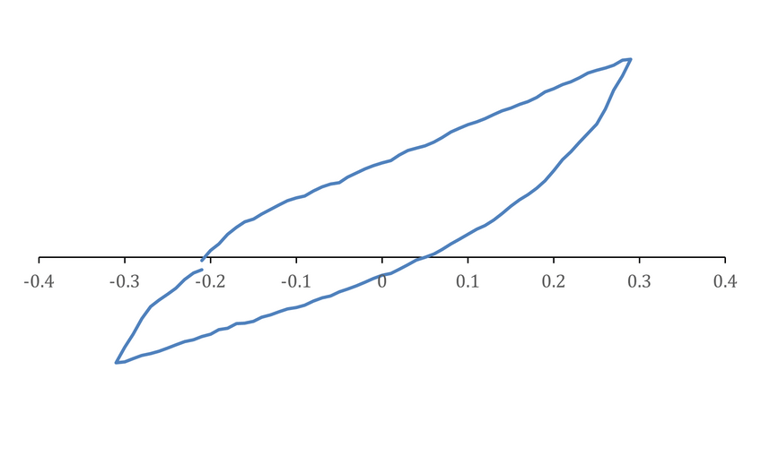 Troubleshooting Cyclic Voltammetry and Voltammograms. The background charging current, with a no-flat baseline, for an example system