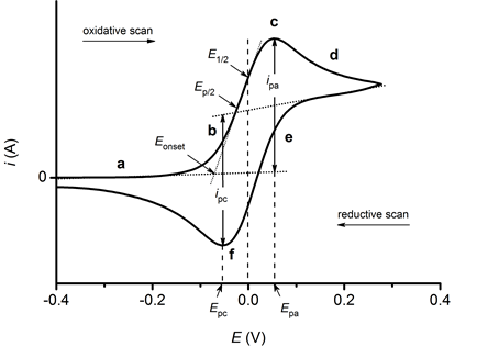 Duck-shaped cyclic voltammogram.