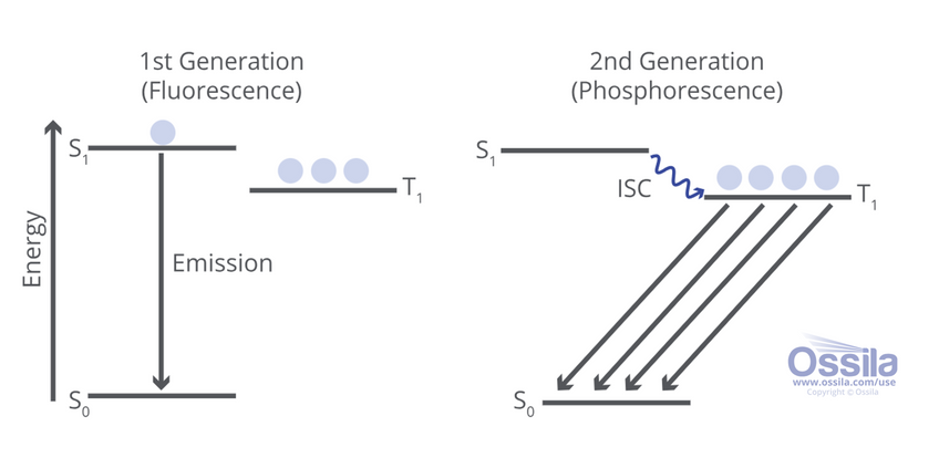 fluorescent vs phosphorescent emitters