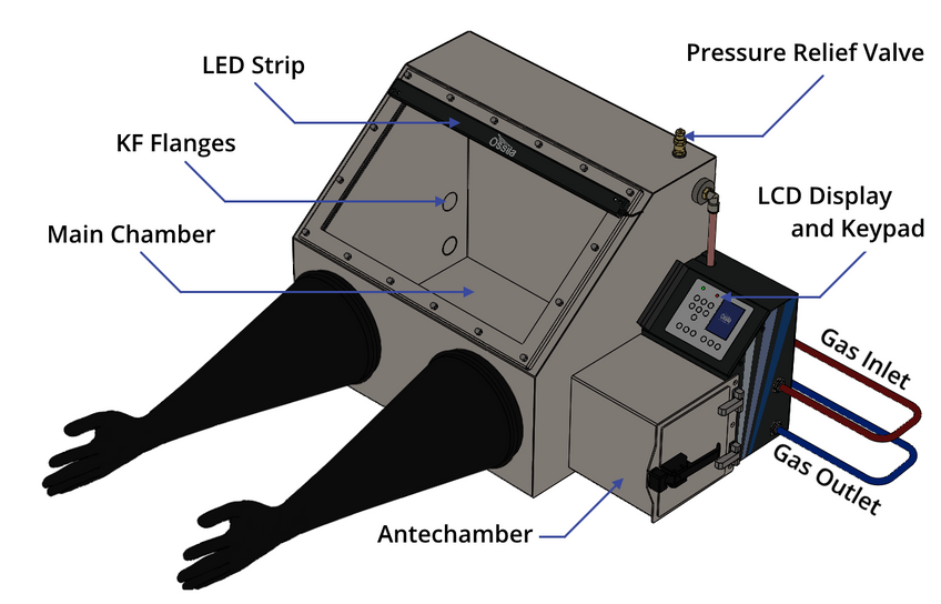 Labelled glove box schematic