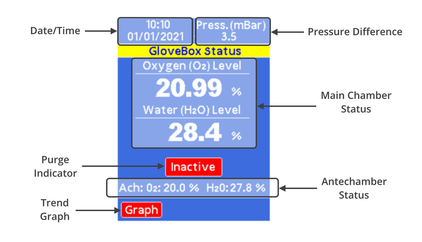 Glove box status page