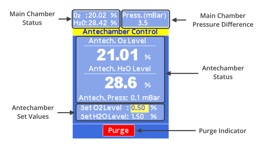 Glove Box Antechamber Status Page