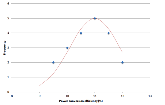 I101 perovskite ink efficiency histogram