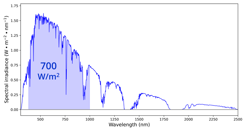 integrated solar irradiance