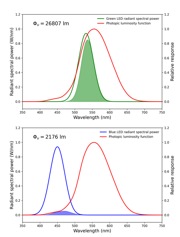 led luminous power calculation for green and blue