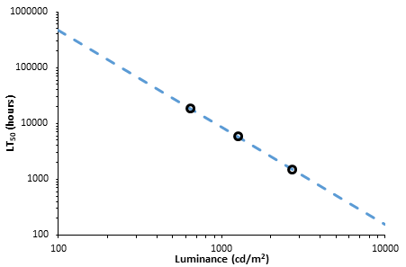 a plot of the logarithm of lifetime values obtained against the initial luminance values