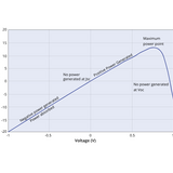 Graph plotting the power density produced by a perovskite solar cell