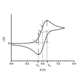 Cyclic Voltammetry Basic Principles, Theory and Setup