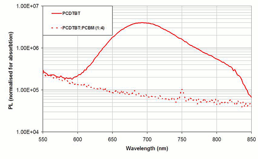 PCDTBT Photoluminescence spectrum