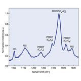 PEDOT:PSS Polymerization