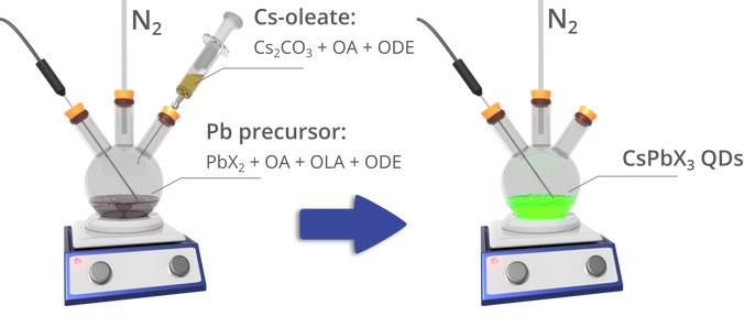 Perovskite quantum dot ink synthesis