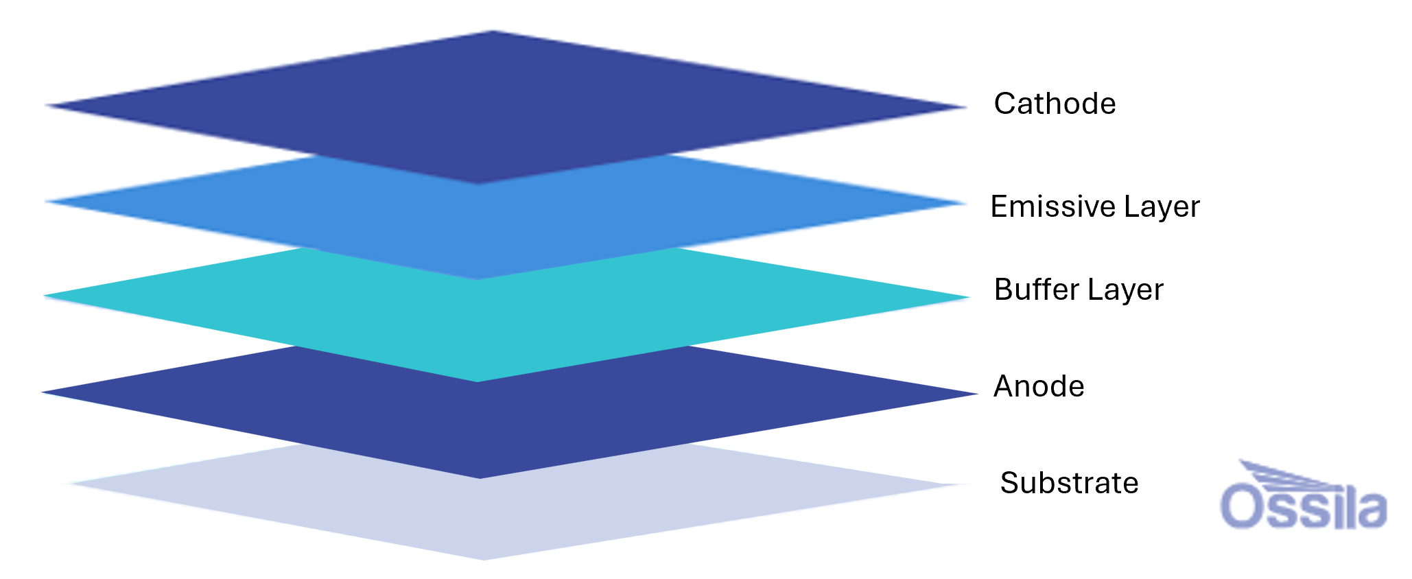 polymer oled structure