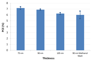 Efficiency for different PTB7 spin speeds - inverted architecture