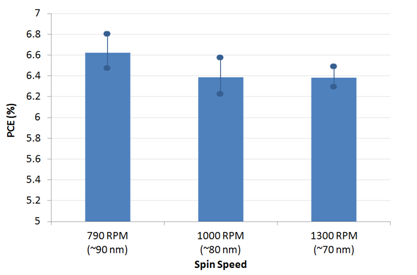 Efficiency for different PTB7 spin speeds - Standard architecture