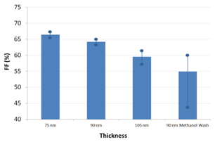 Fill factor for different PTB7 spin speeds - inverted architecture