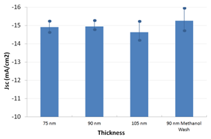 Jsc for different PTB7 spin speeds - inverted architecture