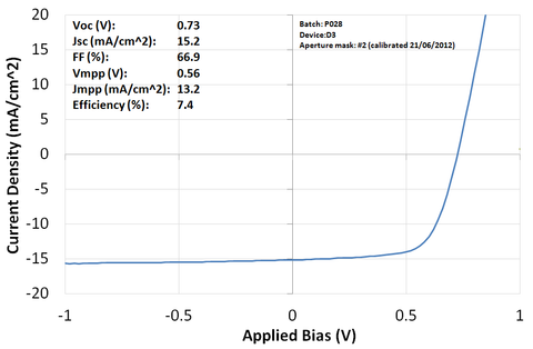 PTB7 JV Curve for inverted architecture