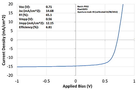 PTB7 JV curve for standard architecture