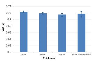 Voc for different PTB7 spin speeds - inverted architecture