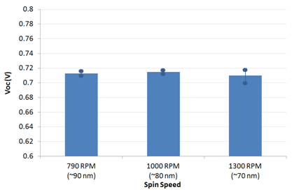 Voc for different PTB7 spin speeds - Standard architecture