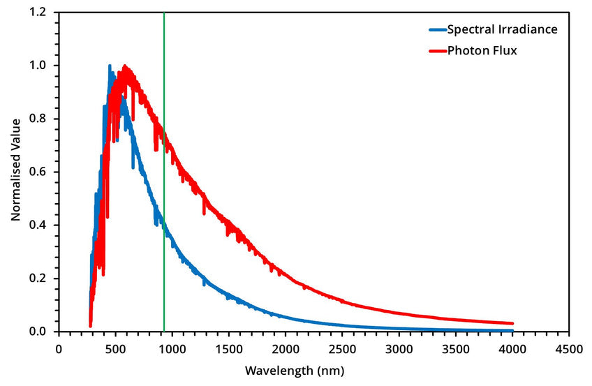 Solar spectrum and flux