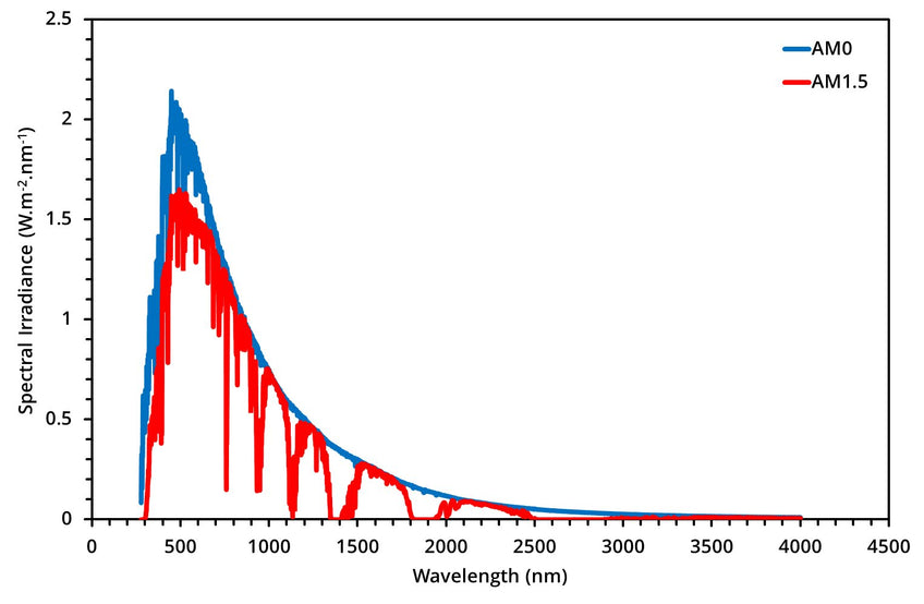 Solar spectrum for testing solar cells