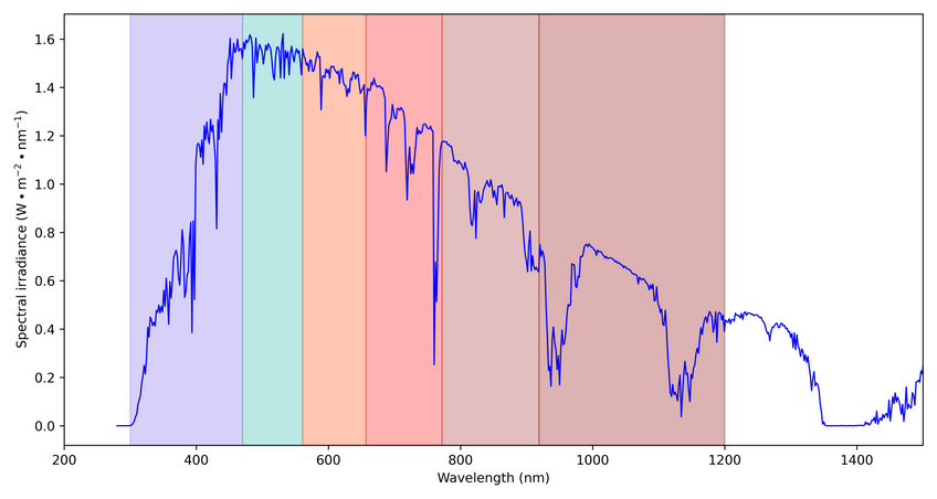 solar simulator spectral match wavelength bins