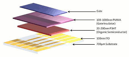 Solution processed OFET substrate system schematic