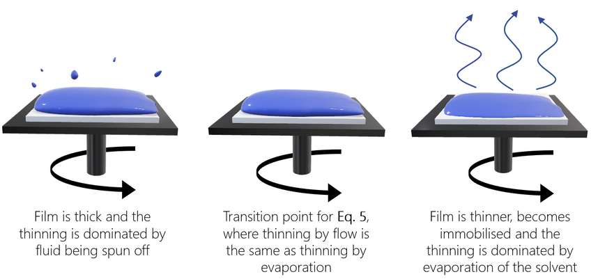 Representation of the different thinning regimes in spin coating used by Meyerhofer