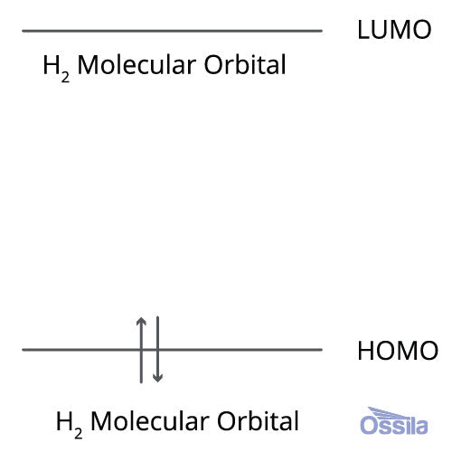 Illustration of HOMO-LUMO Energy Levels